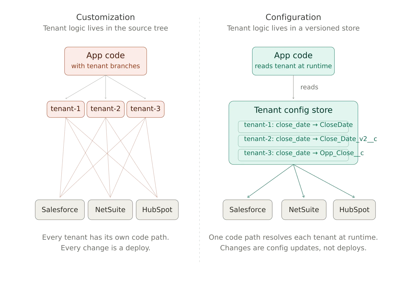 Building configuration vs creating customizations creates a scalable pattern for growth