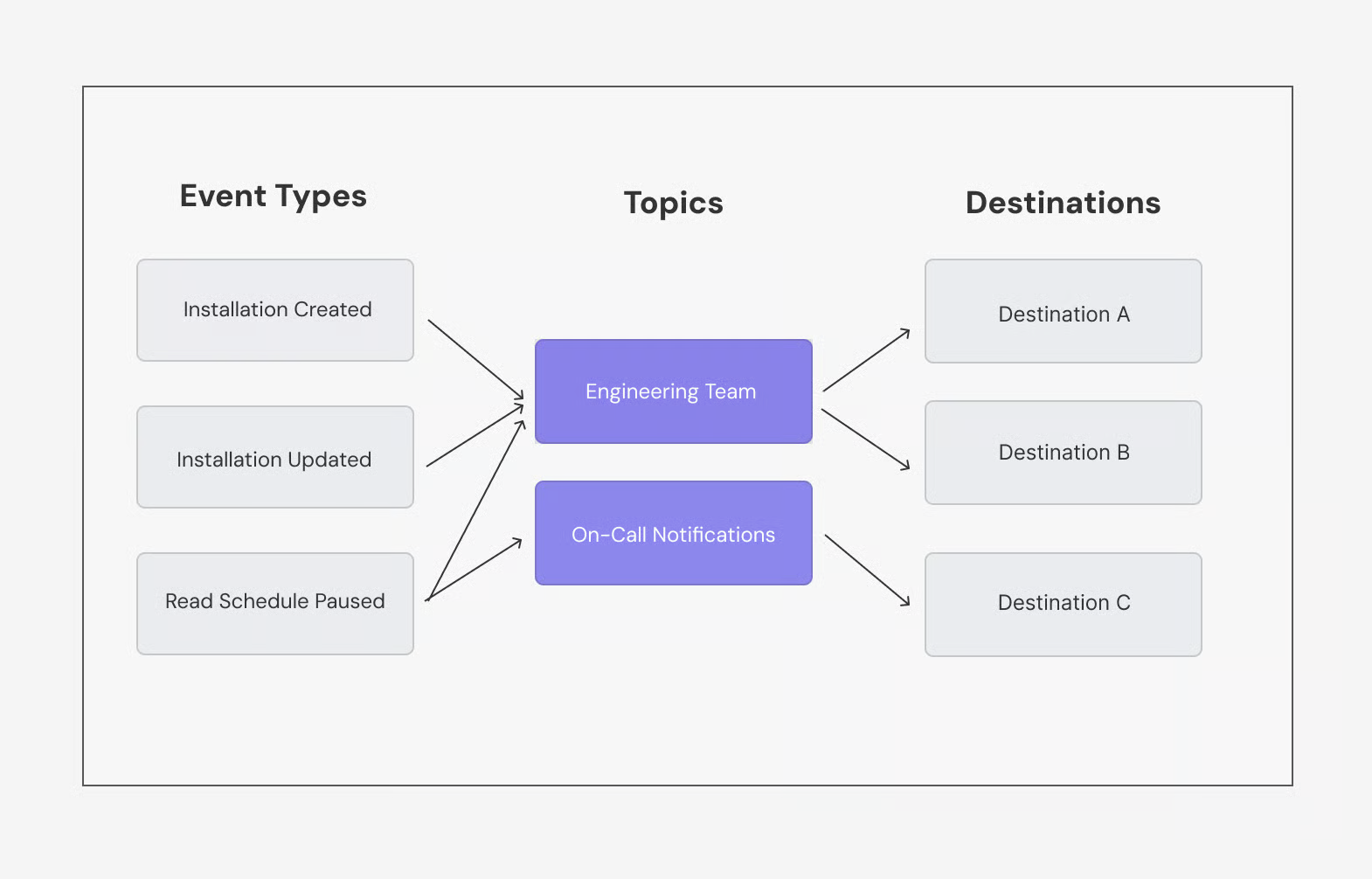 Ampersand notification topics route selected integration events to destinations.