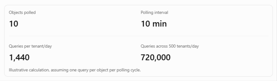 Polling 10 objects every 10 minutes generates 1,440 queries per tenant per day, or 720,000 queries across 500 tenants, assuming one query per object per polling cycle.